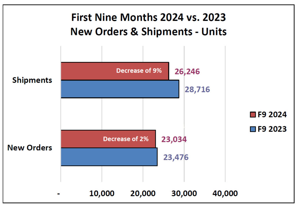 Robot orders and shipments declined in the first nine months of 2024, reported A3.