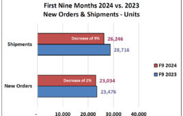 Robot orders and shipments declined in the first nine months of 2024, reported A3.