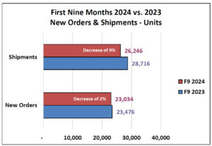 Robot orders and shipments declined in the first nine months of 2024, reported A3.