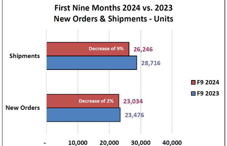 Robot orders and shipments declined in the first nine months of 2024, reported A3.