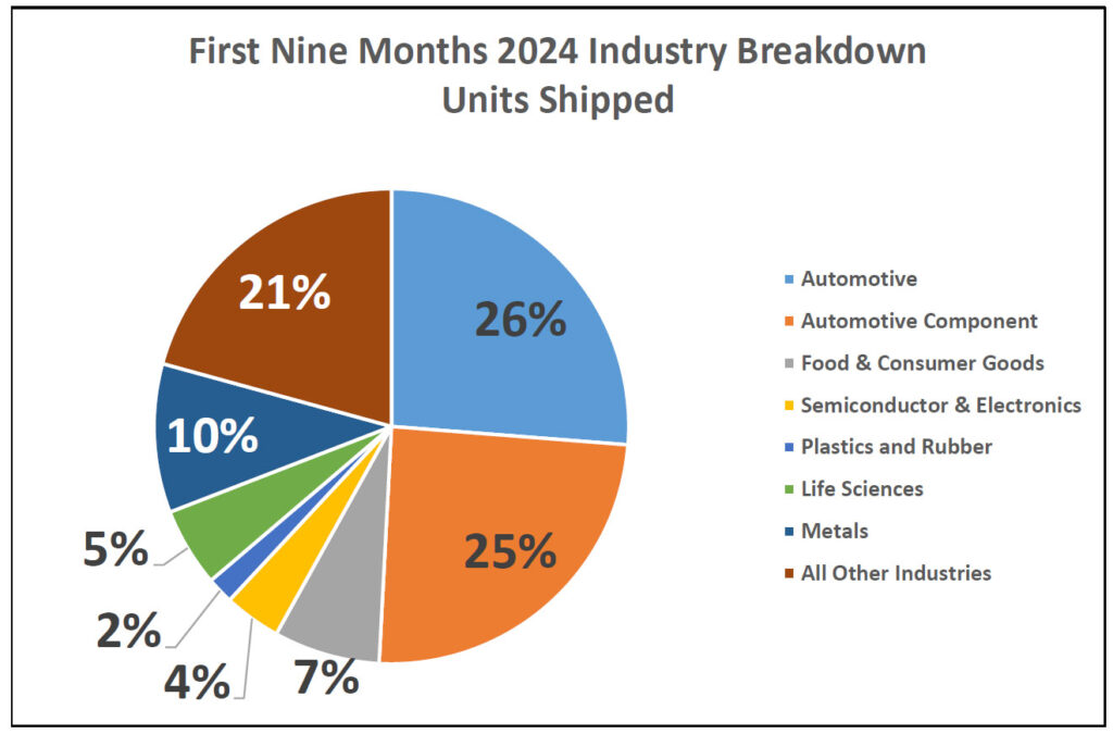 Non-automotive orders surpassed automotive orders in the first three quarters of 2024, said A3.