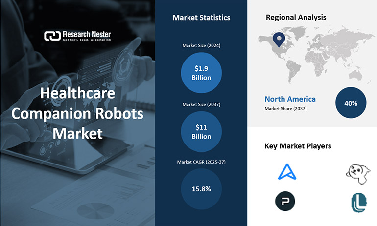 Cover of the Research Nester report on the healthcare companion robotics market.