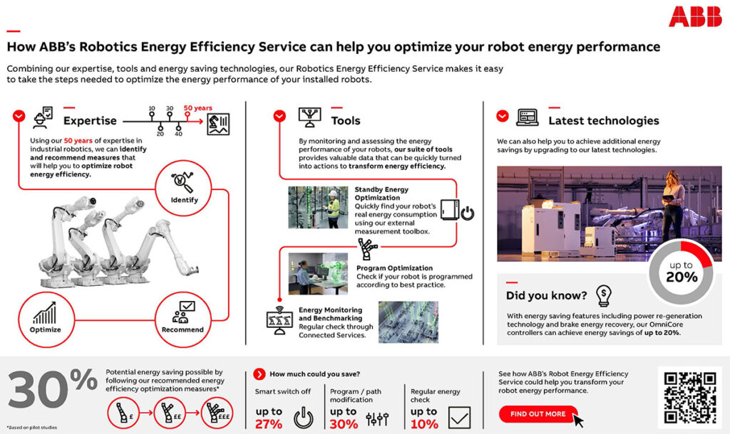 ABB Robotics introduces its Energy Efficiency Service in this graphic.