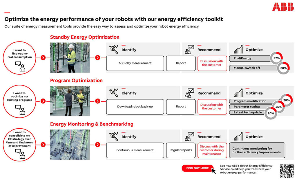 ABB describes how the three parts of its Energy Efficiency Service work.