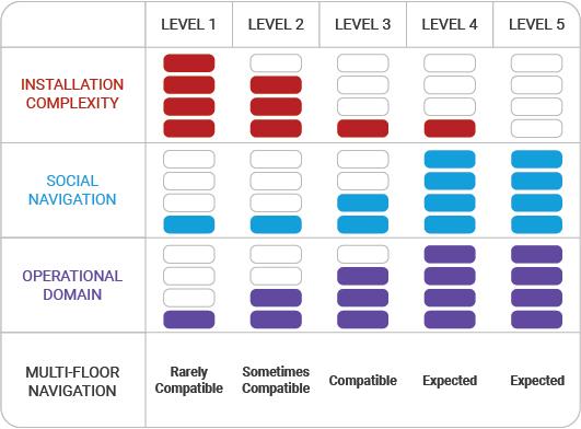 Trends across levels.All infographics created by Irina Kim and Jason Hu, Relay Robotics