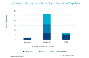 A bar graph from Interact Analysis showing the number of suppliers in the Americas, Asia Pacific, and EMEA before 2023, during 2023, and in 2024. The Americas saw a small amount of movement before 2023, and hasn't grown since. It sits at less than five suppliers. Asia Pacific has seen increased growth as time has gone on, and has over 25 suppliers. EMEA saw the most growth before 2023, and a little in the years since, it has less than 10 suppliers.