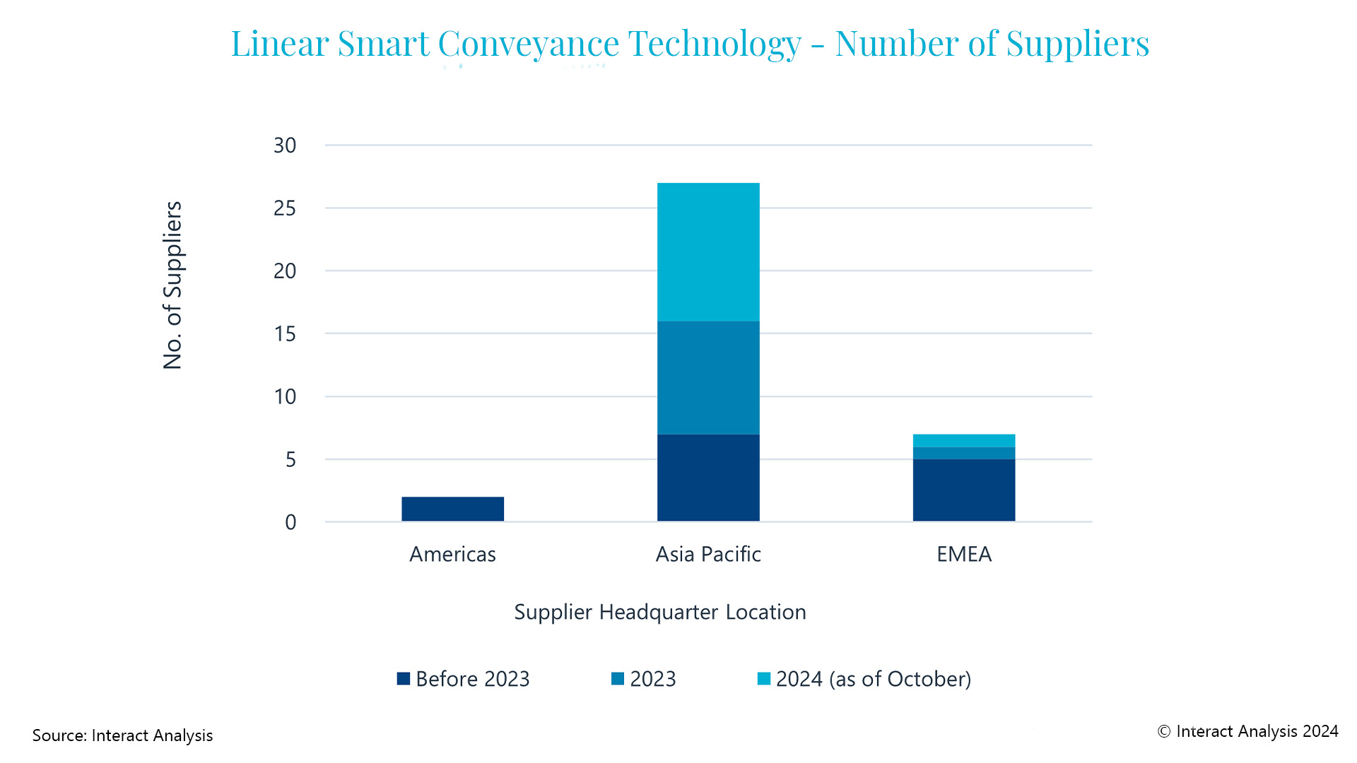 A bar graph showing the number of suppliers in the Americas, Asia Pacific, and EMEA before 2023, during 2023, and in 2024. The Americas saw a small amount of movement before 2023, and hasn't grown since. It sits at less than five suppliers. Asia Pacific has seen increased growth as time has gone on, and has over 25 suppliers. EMEA saw the most growth before 2023, and a little in the years since, it has less than 10 suppliers. 