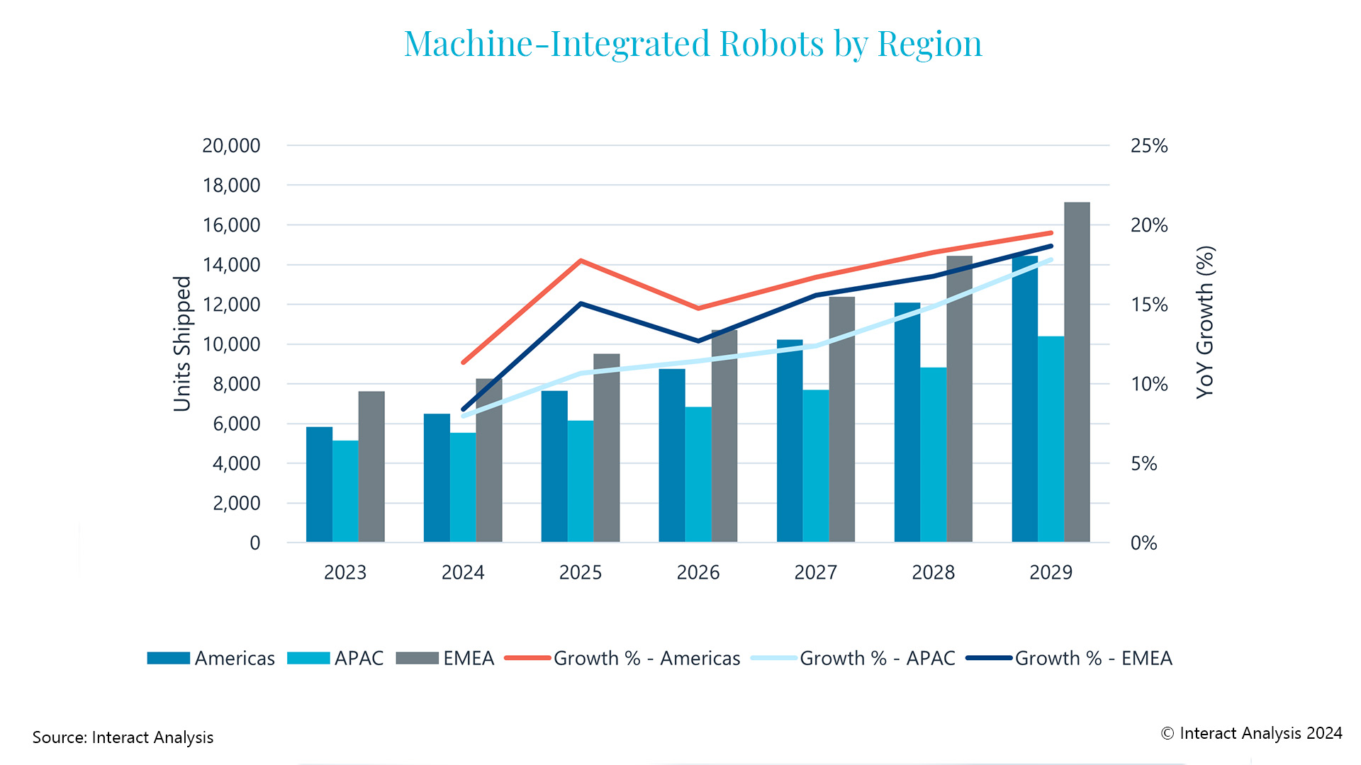 A bar graph showing the number of Machine Integrated robots by region. Each region is expected to grow from 2023 until 2029, with the most growth in EMEA, then the Americas, then APAC. 