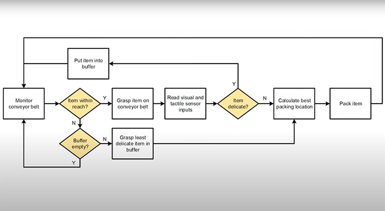 RoboGrocery is able to determine the grasp and packing approach for each item.