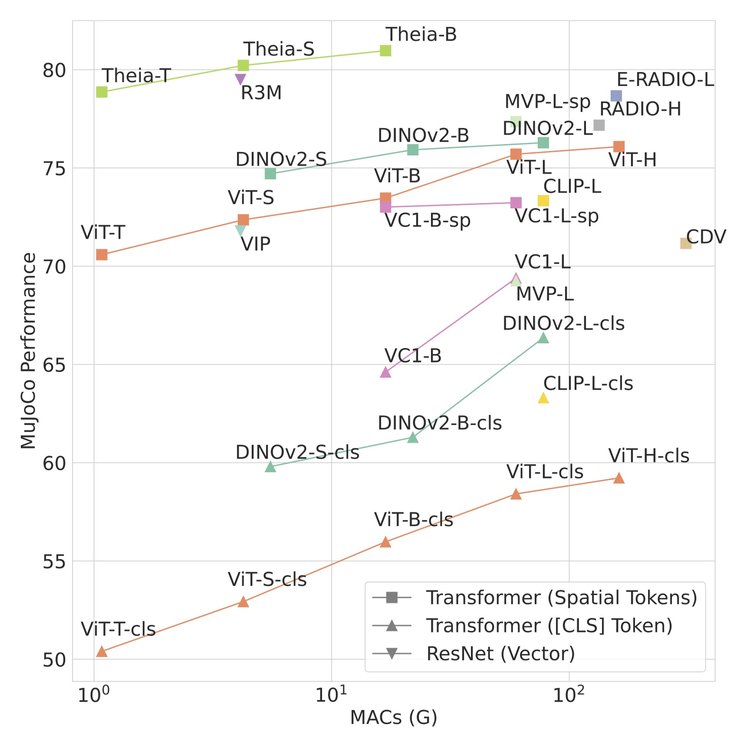 The AI Institute plots robot control policies trained with Theia outperform policies trained with alternative representations on MuJoCo robot simulation tasks, with much less computation, measured by the number of Multiply-Accumulate operations in billions.