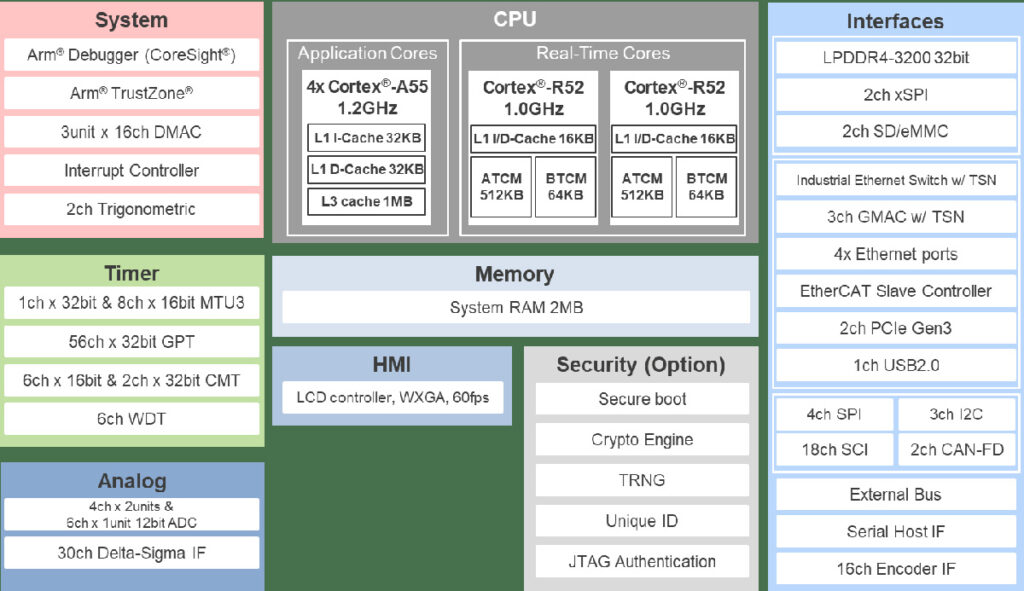 Block diagram of Renesas new RZT2H SOC.