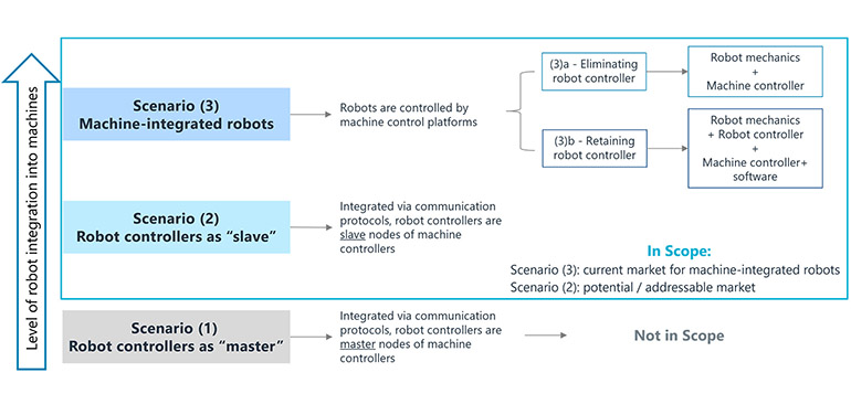 Interact Analysis identified three main scenarios for machine-integrated robots.