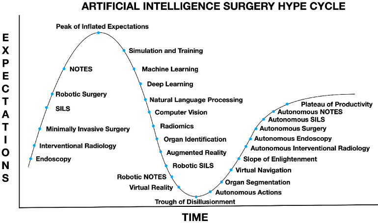 A chart of surgical robotics technologies along Gartner's "hype cycle."