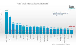 A bar graph showing the countries with the highest robot density in manufacturing in 2023.