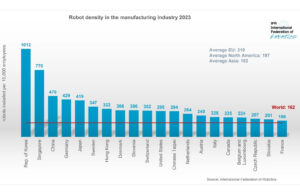 A bar graph showing the countries with the highest robot density in manufacturing in 2023.