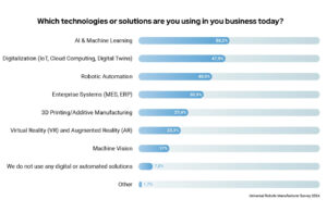 A UR graph showing which technologies or solutions respondents are using in their business today.