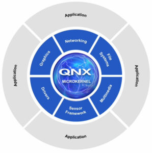 BlackBerry has designed its QNX microkernel for optimization.