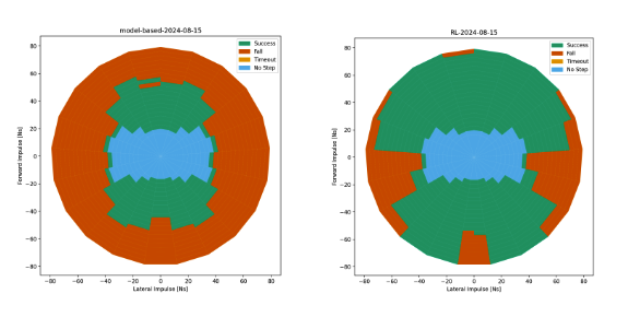 chart comparing model based controller with reinforcement learning