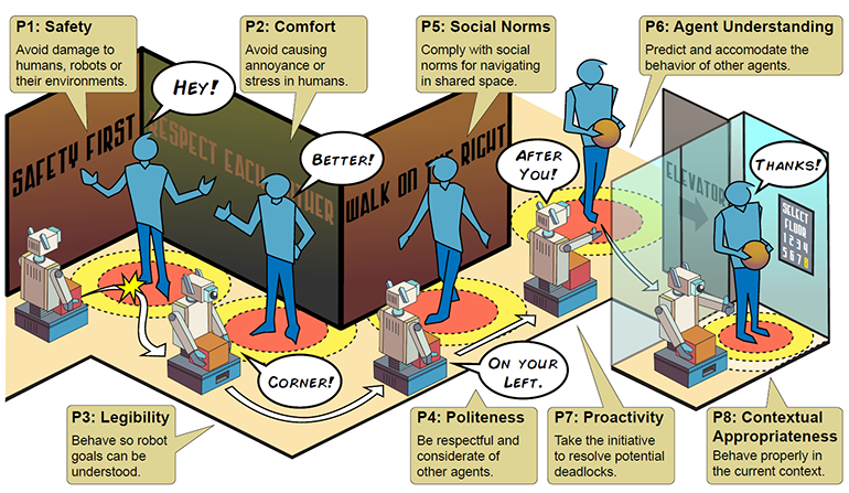 Aspects of social navigation for mobile robots.